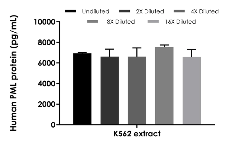 Sandwich ELISA - Human PML Protein ELISA Kit (AB303760)