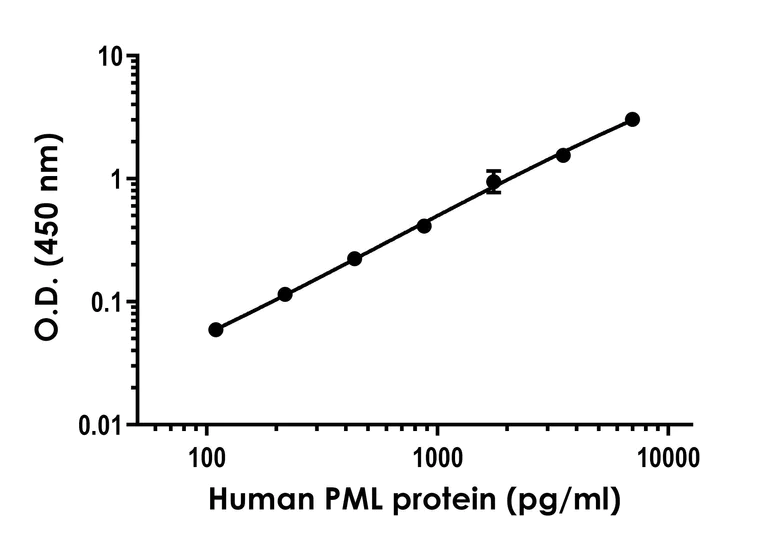 Sandwich ELISA - Human PML Protein ELISA Kit (AB303760)