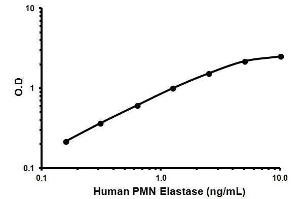 Sandwich ELISA - Human PMN Elastase ELISA Kit (AB119553)