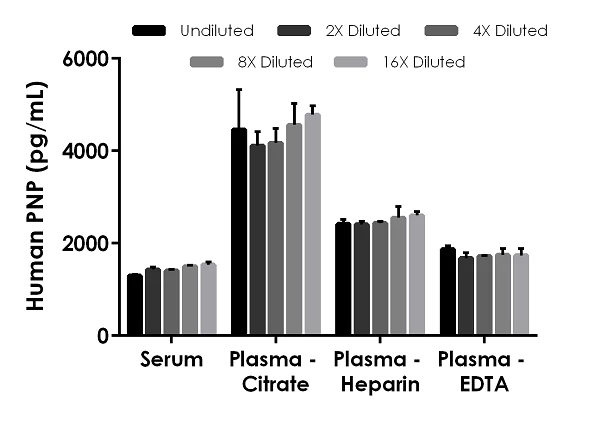 Sandwich ELISA - Human PNP ELISA Kit (Purine Nucleoside Phosphorylase) (AB260069)