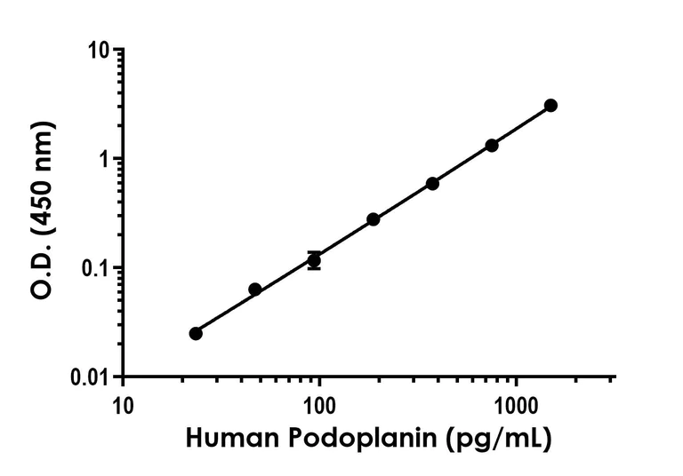 Sandwich ELISA - Human Podoplanin ELISA Kit- Extracellular (AB323923)
