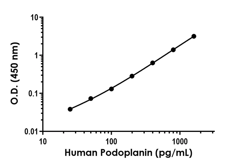 Sandwich ELISA - Human Podoplanin ELISA Kit- Intracellular (AB323924)