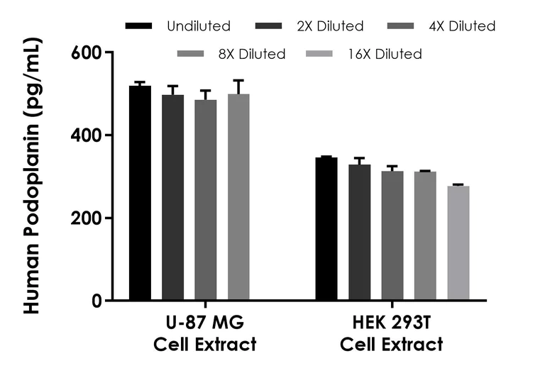 Sandwich ELISA - Human Podoplanin ELISA Kit- Intracellular (AB323924)