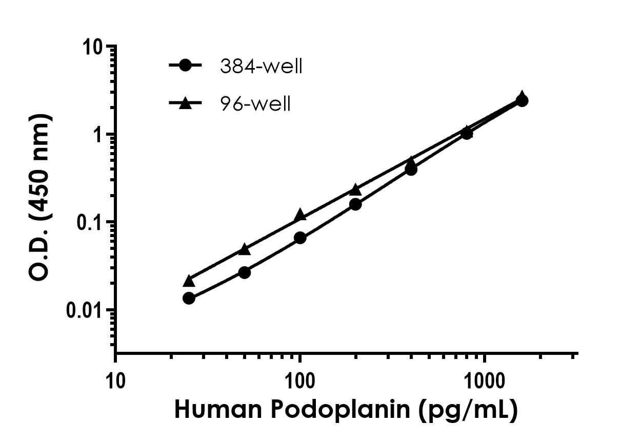 Sandwich ELISA - Human Podoplanin ELISA Kit- Intracellular (AB323924)