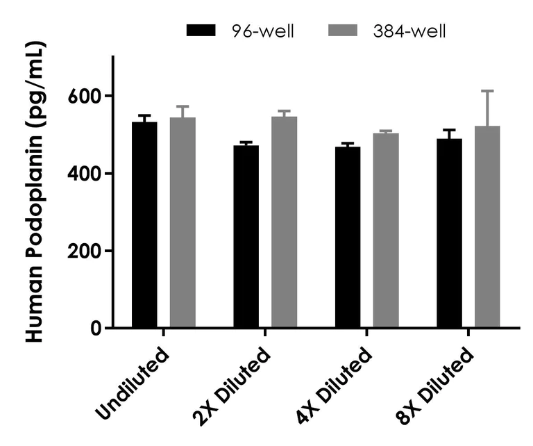 Sandwich ELISA - Human Podoplanin ELISA Kit- Intracellular (AB323924)