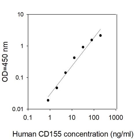Sandwich ELISA - Human Poliovirus Receptor/PVR ELISA Kit (AB314829)