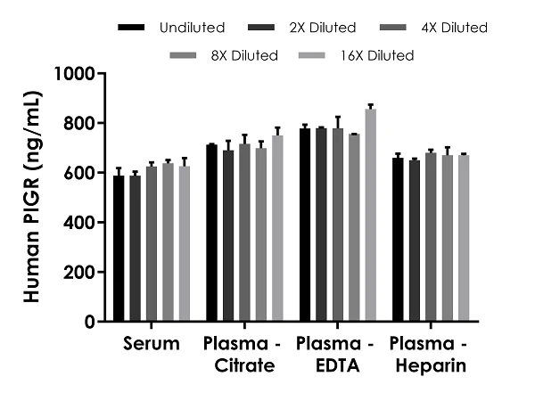 Sandwich ELISA - Human Polymeric immunoglobulin receptor ELISA Kit (PIGR) (AB282302)