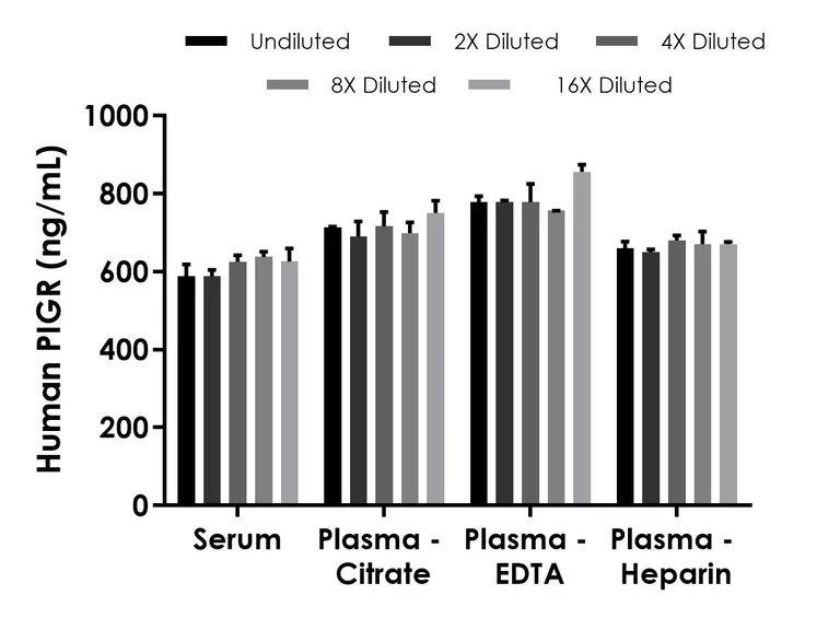 Sandwich ELISA - Human Polymeric immunoglobulin receptor (PIGR) ELISA Kit, Chemiluminescent (AB325725)