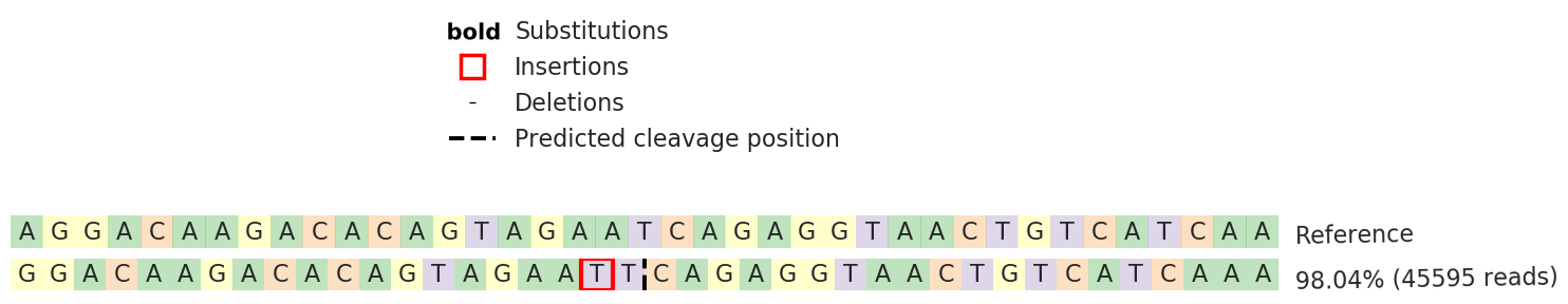 Next Generation Sequencing - Human PPP2R5C knockout A-431 cell line (AB269620), expandable thumbnail