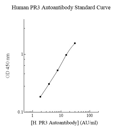 Sandwich ELISA - Human PR3 Autoantibody ELISA Kit (AB284018), expandable thumbnail