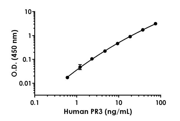 Sandwich ELISA - Human PR3 ELISA Kit (AB226902)
