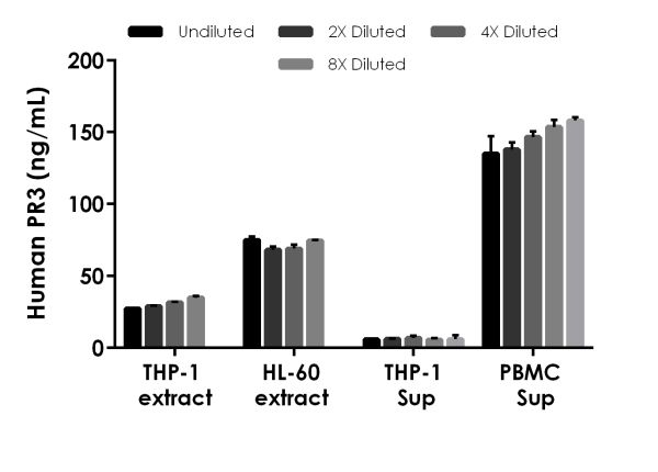 Sandwich ELISA - Human PR3 ELISA Kit (AB226902)