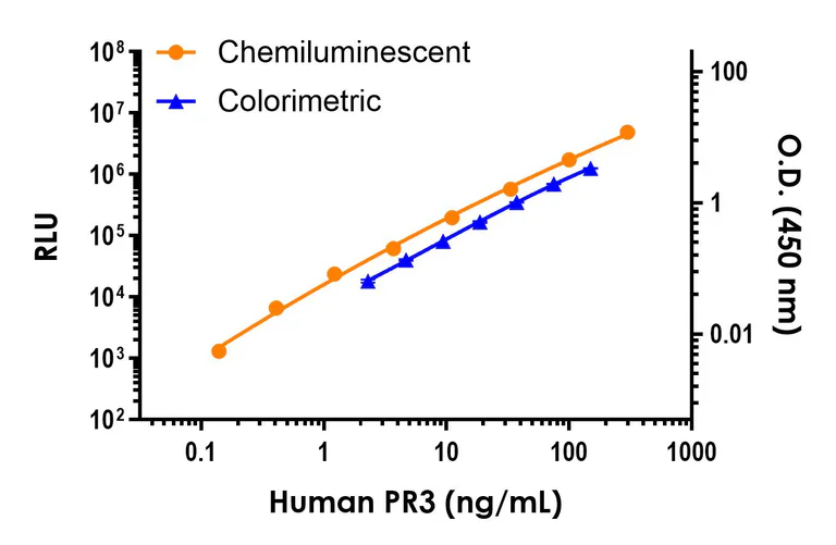 Sandwich ELISA - Human PR3 ELISA Kit, Chemiluminescent (AB327071)