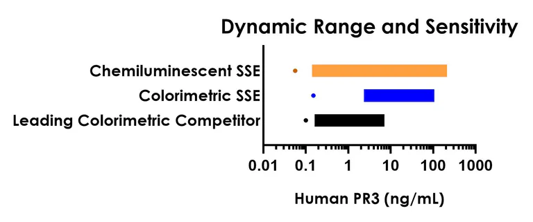 Sandwich ELISA - Human PR3 ELISA Kit, Chemiluminescent (AB327071)