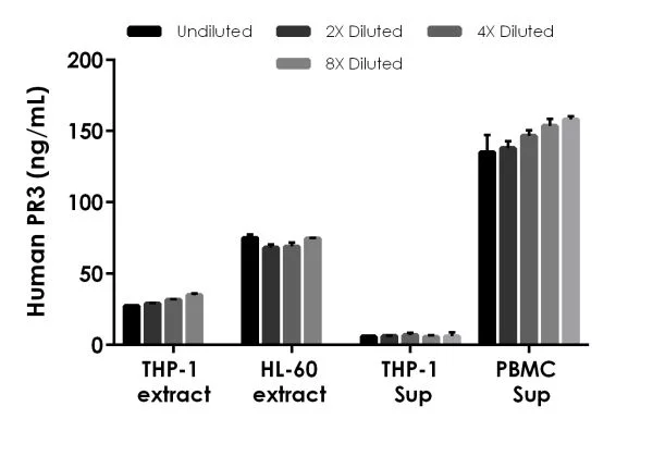 Sandwich ELISA - Human PR3 ELISA Kit, Chemiluminescent (AB327071)
