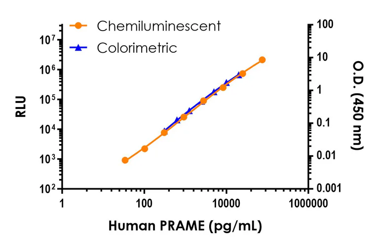 Sandwich ELISA - Human PRAME ELISA Kit, Chemiluminescent (AB326910)