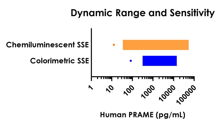 Sandwich ELISA - Human PRAME ELISA Kit, Chemiluminescent (AB326910)
