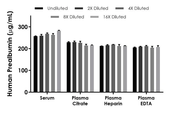 Sandwich ELISA - Human Prealbumin ELISA Kit (AB231920)