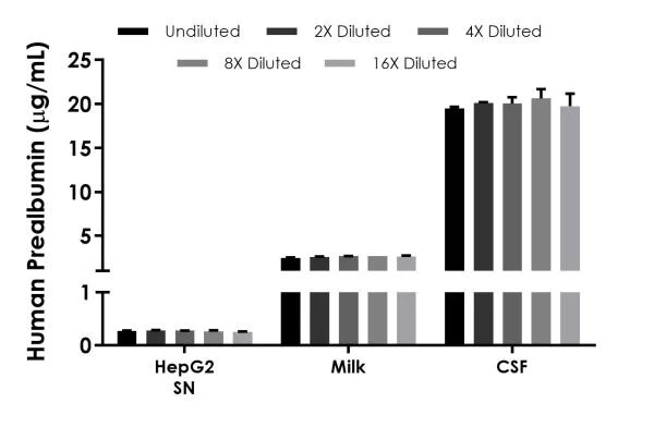 Sandwich ELISA - Human Prealbumin ELISA Kit (AB231920)