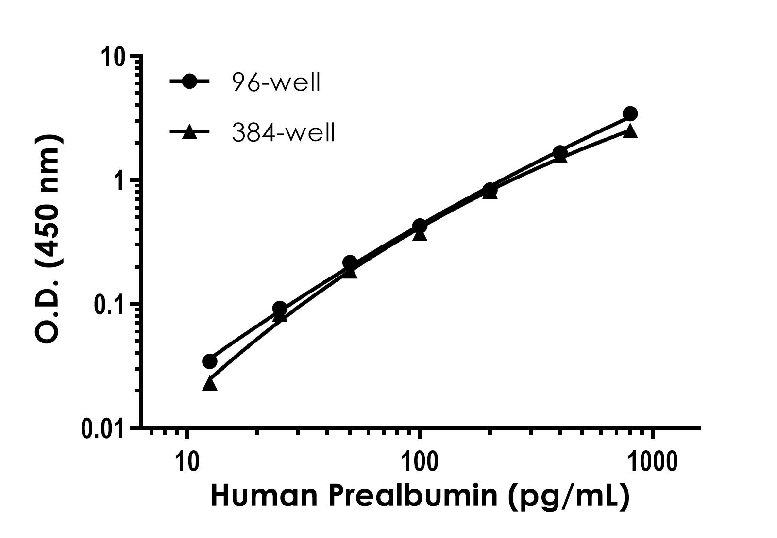 Sandwich ELISA - Human Prealbumin ELISA Kit (ab231920), expandable thumbnail