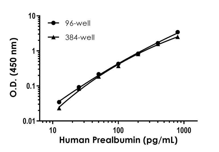 Sandwich ELISA - Human Prealbumin ELISA Kit (AB231920)