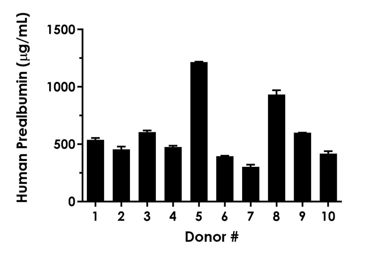 Sandwich ELISA - Human Prealbumin ELISA Kit, Chemiluminescent (AB325455)