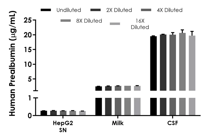 Sandwich ELISA - Human Prealbumin ELISA Kit, Chemiluminescent (AB325455)