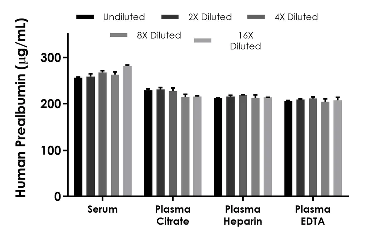Sandwich ELISA - Human Prealbumin ELISA Kit, Chemiluminescent (AB325455)