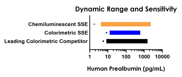 Sandwich ELISA - Human Prealbumin ELISA Kit, Chemiluminescent (AB325455)