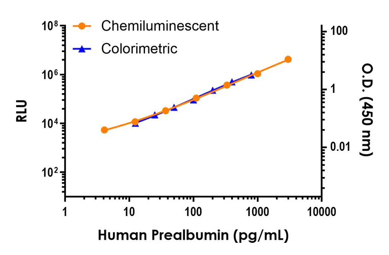 Sandwich ELISA - Human Prealbumin ELISA Kit, Chemiluminescent (AB325455)