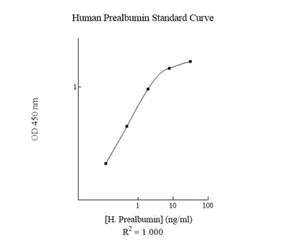Sandwich ELISA - Human PreAlbumin ELISA Kit (Transthyretin) (AB108895)