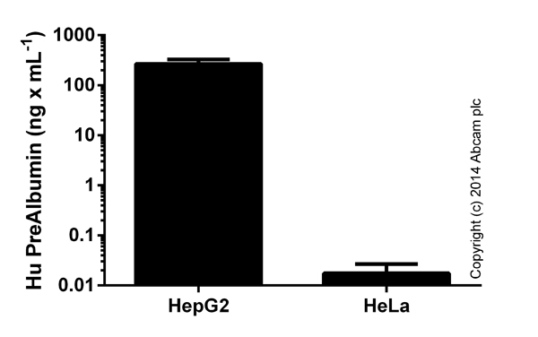 Sandwich ELISA - Human PreAlbumin ELISA Kit (Transthyretin) (AB108895), expandable thumbnail