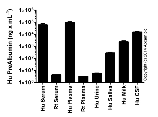 Sandwich ELISA - Human PreAlbumin ELISA Kit (Transthyretin) (AB108895), expandable thumbnail