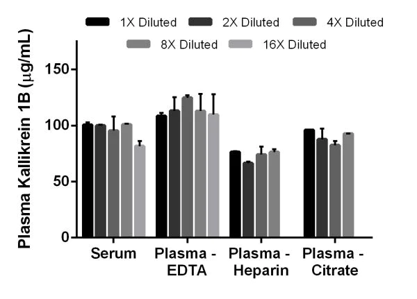 Sandwich ELISA - Human Prekallikrein 1B ELISA Kit (AB202405)