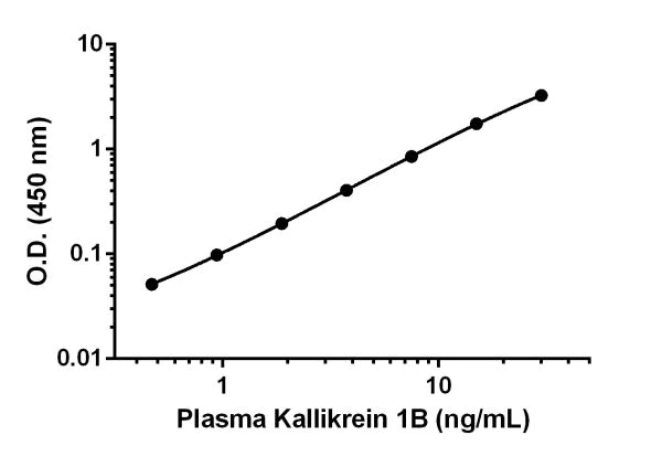 Sandwich ELISA - Human Prekallikrein 1B ELISA Kit (AB202405)