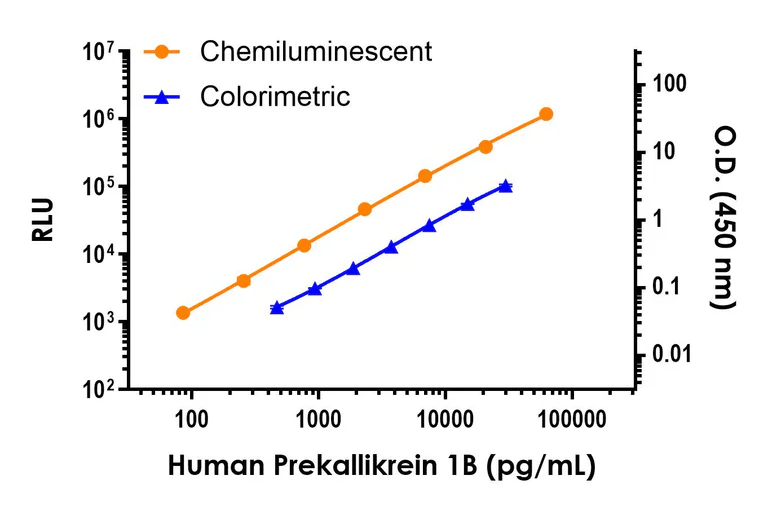 Sandwich ELISA - Human Prekallikrein 1B ELISA Kit, Chemiluminescent (AB325999)