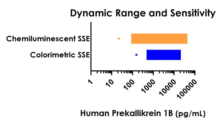 Sandwich ELISA - Human Prekallikrein 1B ELISA Kit, Chemiluminescent (AB325999)