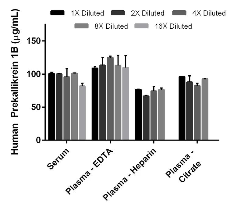 Sandwich ELISA - Human Prekallikrein 1B ELISA Kit, Chemiluminescent (AB325999)