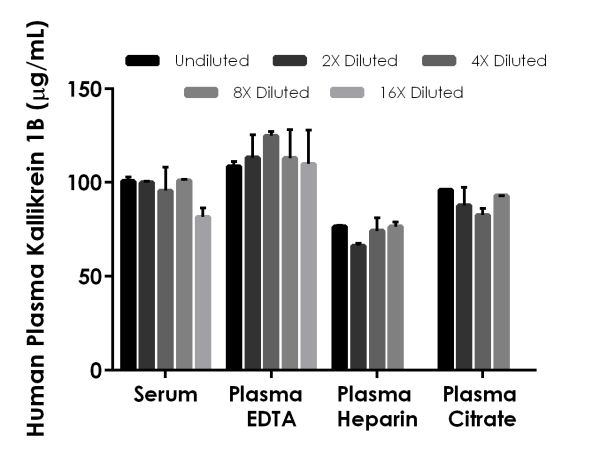 Sandwich ELISA - Human Prekallikrein 1B ELISA Kit, Fluorescent (AB229411), expandable thumbnail