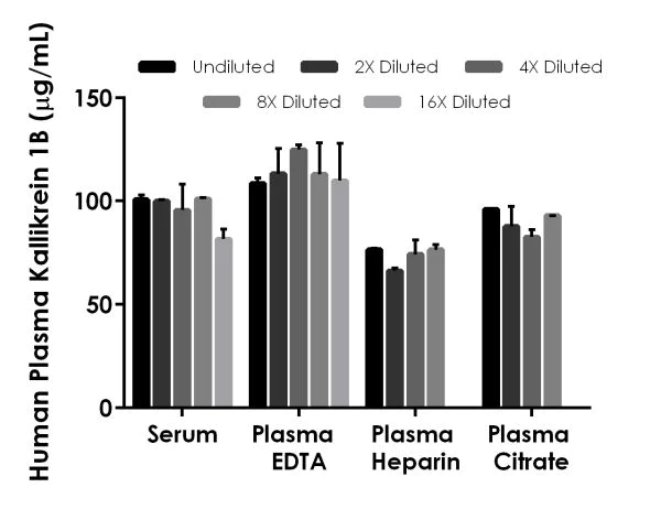 Sandwich ELISA - Human Prekallikrein 1B ELISA Kit, Fluorescent (AB229411)