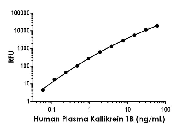 Sandwich ELISA - Human Prekallikrein 1B ELISA Kit, Fluorescent (AB229411)