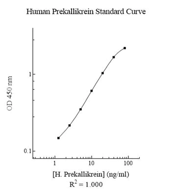 Sandwich ELISA - Human Prekallikrein and Kallikrein ELISA Kit (AB171015)