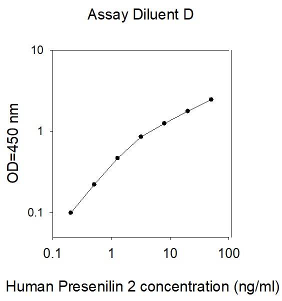 ELISA - Human Presenilin 2/AD5 ELISA Kit (AB277476), expandable thumbnail