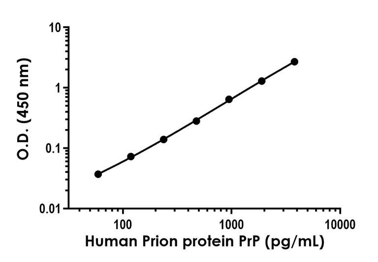 Sandwich ELISA - Human Prion protein PrP ELISA Kit (AB315045)
