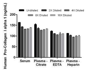 Sandwich ELISA - Human Pro-Collagen I alpha 1 ELISA Kit (AB210966)