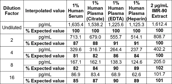 Sandwich ELISA - Human Pro-Collagen I alpha 1 ELISA Kit (AB210966)
