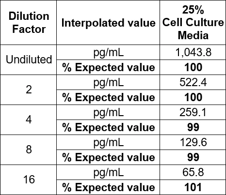 Sandwich ELISA - Human Pro-Collagen I alpha 1 ELISA Kit (AB210966)