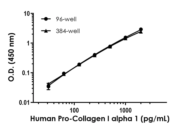 Sandwich ELISA - Human Pro-Collagen I alpha 1 ELISA Kit (AB210966)