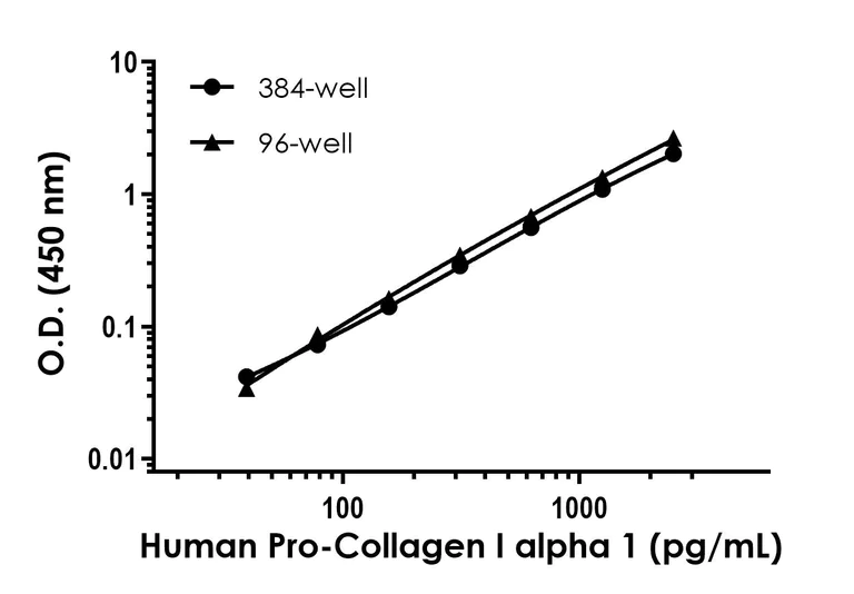Sandwich ELISA - Human Pro-Collagen I alpha 1 ELISA Kit (AB210966)