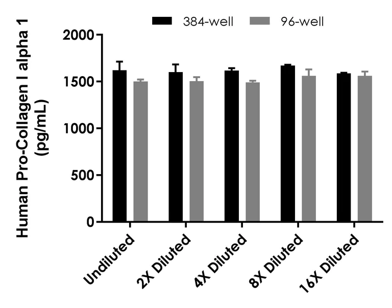 Sandwich ELISA - Human Pro-Collagen I alpha 1 ELISA Kit (AB210966)